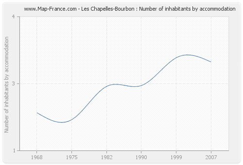 Les Chapelles-Bourbon : Number of inhabitants by accommodation